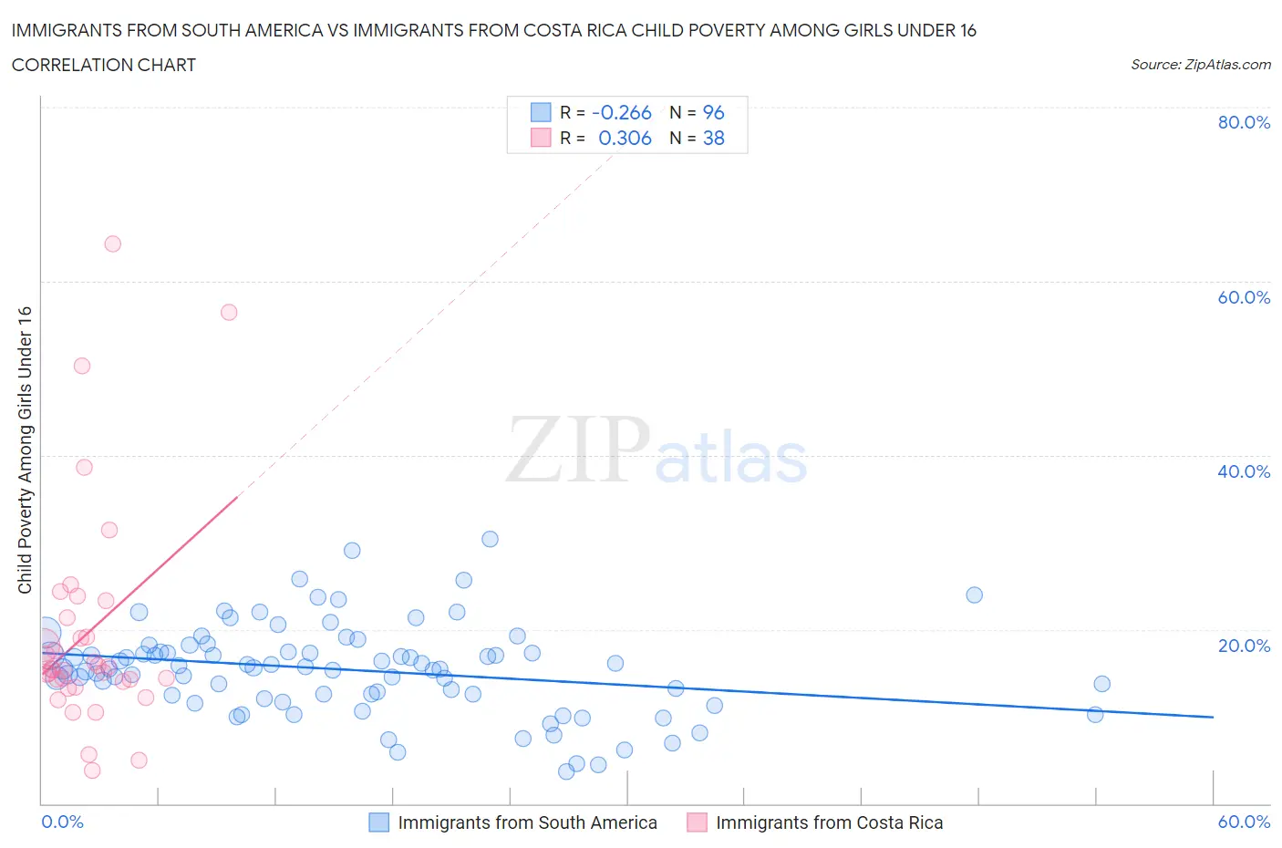 Immigrants from South America vs Immigrants from Costa Rica Child Poverty Among Girls Under 16