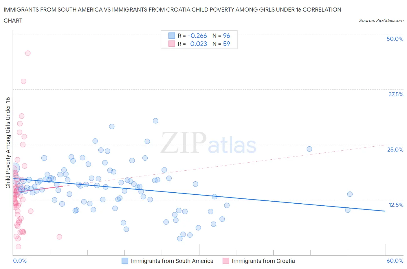 Immigrants from South America vs Immigrants from Croatia Child Poverty Among Girls Under 16