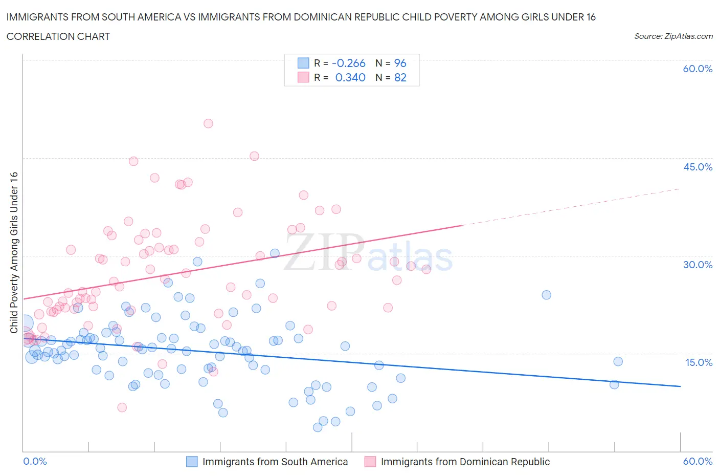 Immigrants from South America vs Immigrants from Dominican Republic Child Poverty Among Girls Under 16