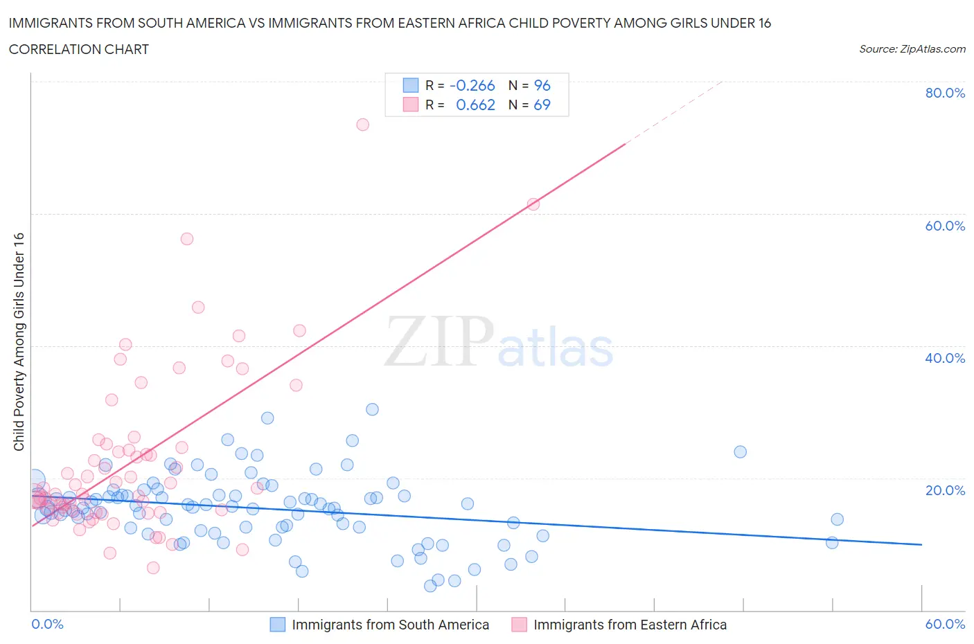 Immigrants from South America vs Immigrants from Eastern Africa Child Poverty Among Girls Under 16