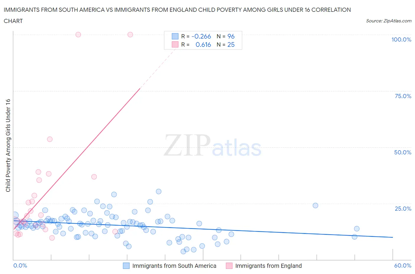 Immigrants from South America vs Immigrants from England Child Poverty Among Girls Under 16