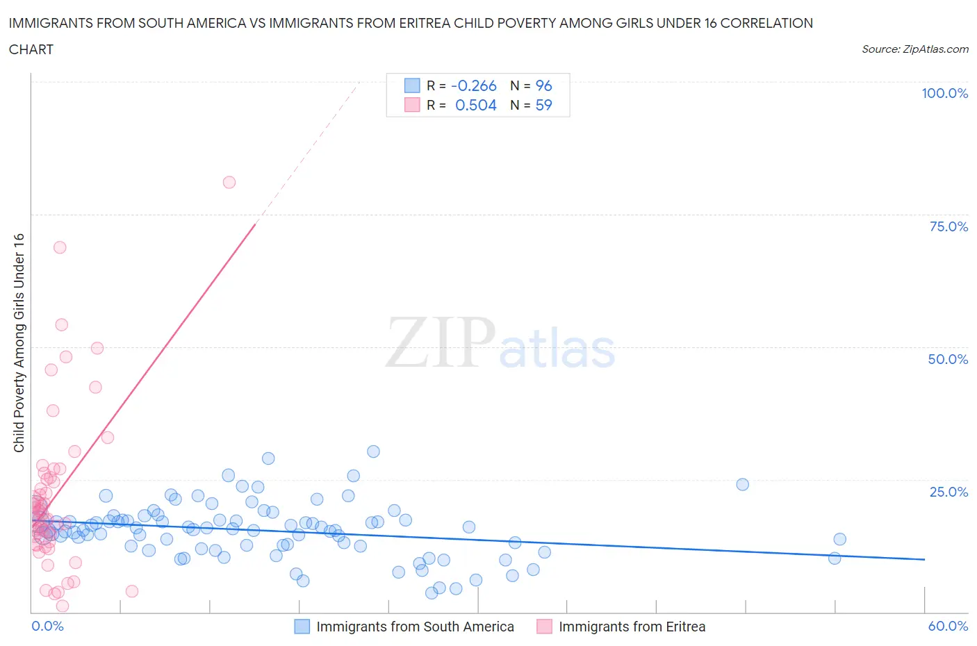 Immigrants from South America vs Immigrants from Eritrea Child Poverty Among Girls Under 16