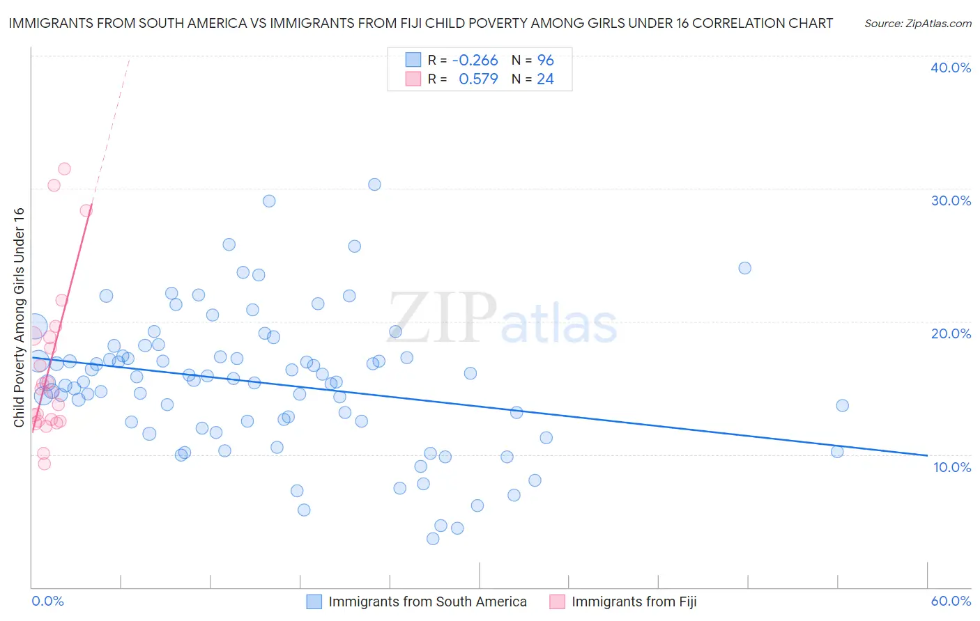 Immigrants from South America vs Immigrants from Fiji Child Poverty Among Girls Under 16