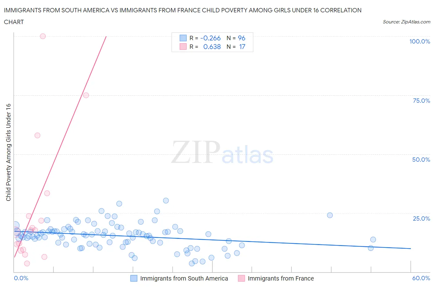 Immigrants from South America vs Immigrants from France Child Poverty Among Girls Under 16