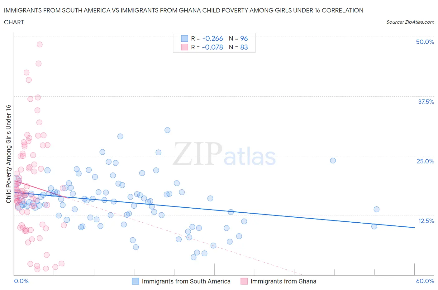 Immigrants from South America vs Immigrants from Ghana Child Poverty Among Girls Under 16