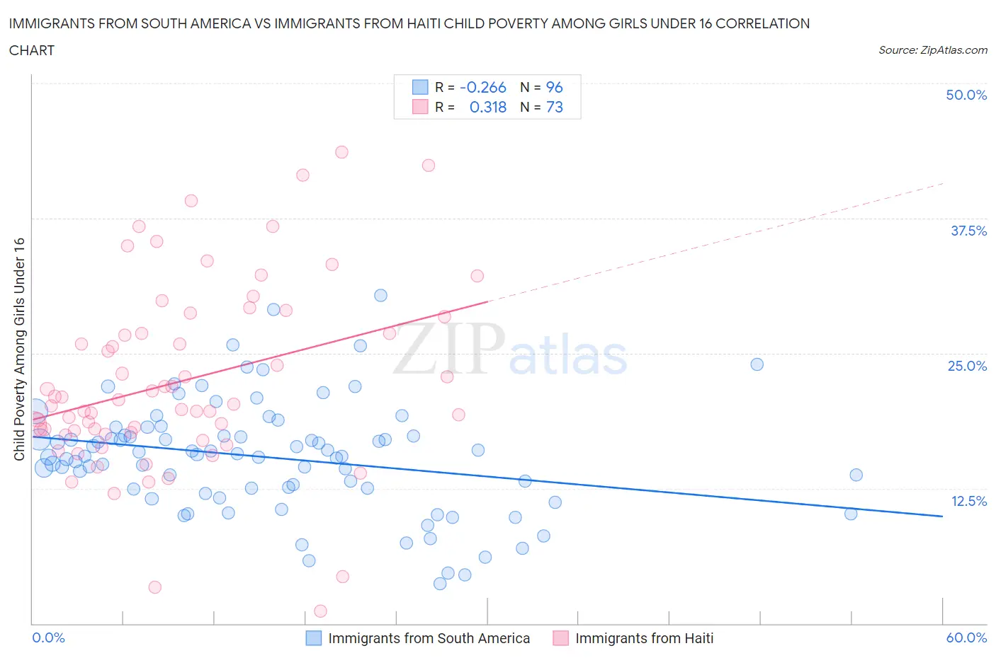 Immigrants from South America vs Immigrants from Haiti Child Poverty Among Girls Under 16