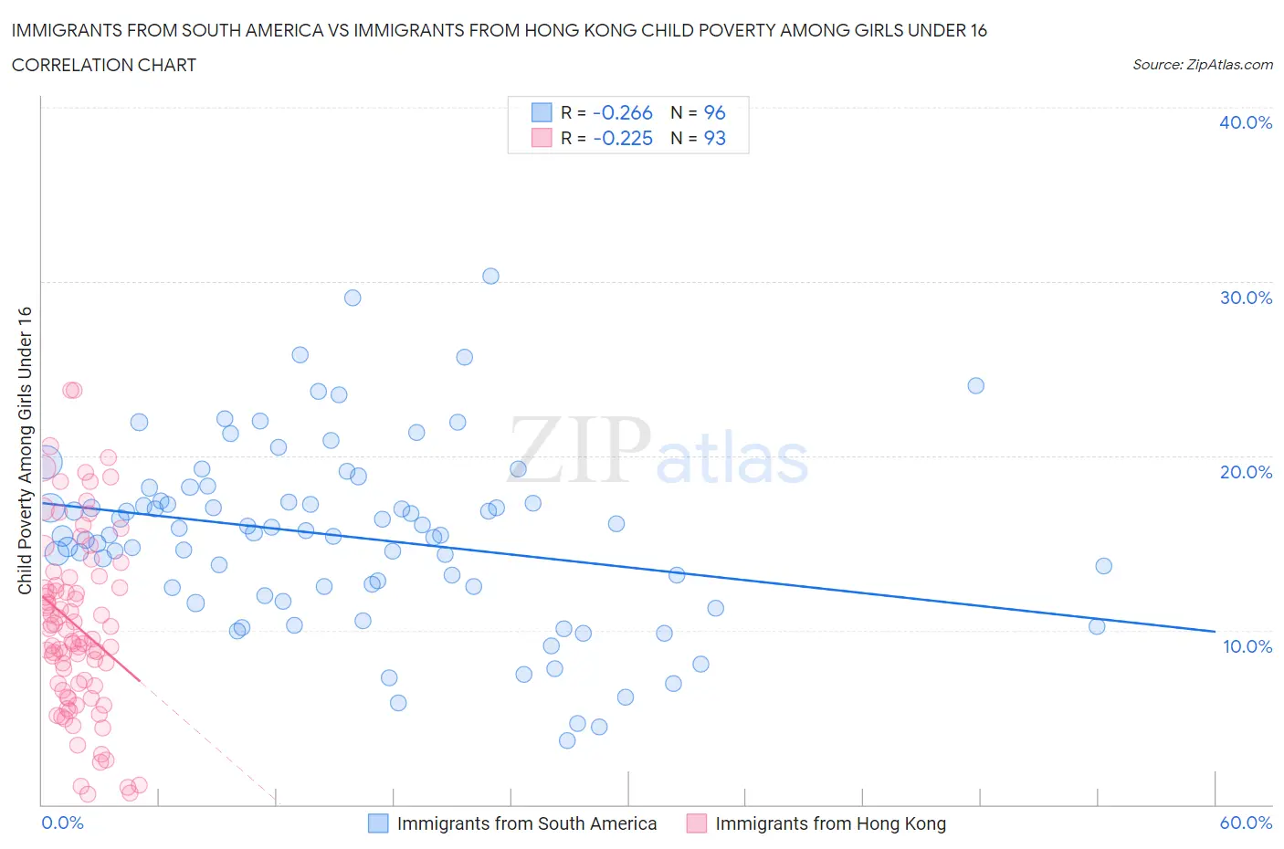 Immigrants from South America vs Immigrants from Hong Kong Child Poverty Among Girls Under 16