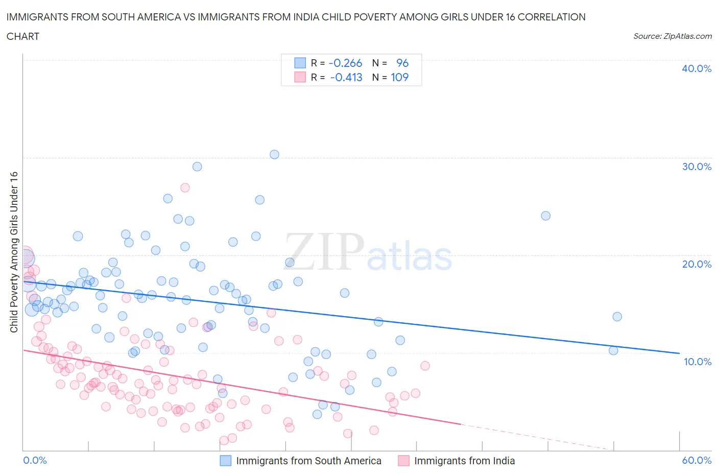 Immigrants from South America vs Immigrants from India Child Poverty Among Girls Under 16