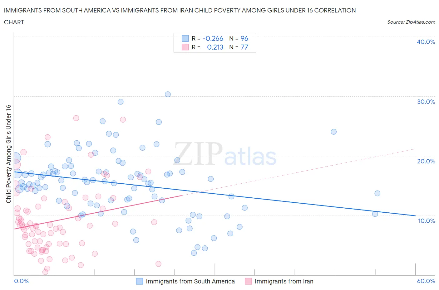 Immigrants from South America vs Immigrants from Iran Child Poverty Among Girls Under 16