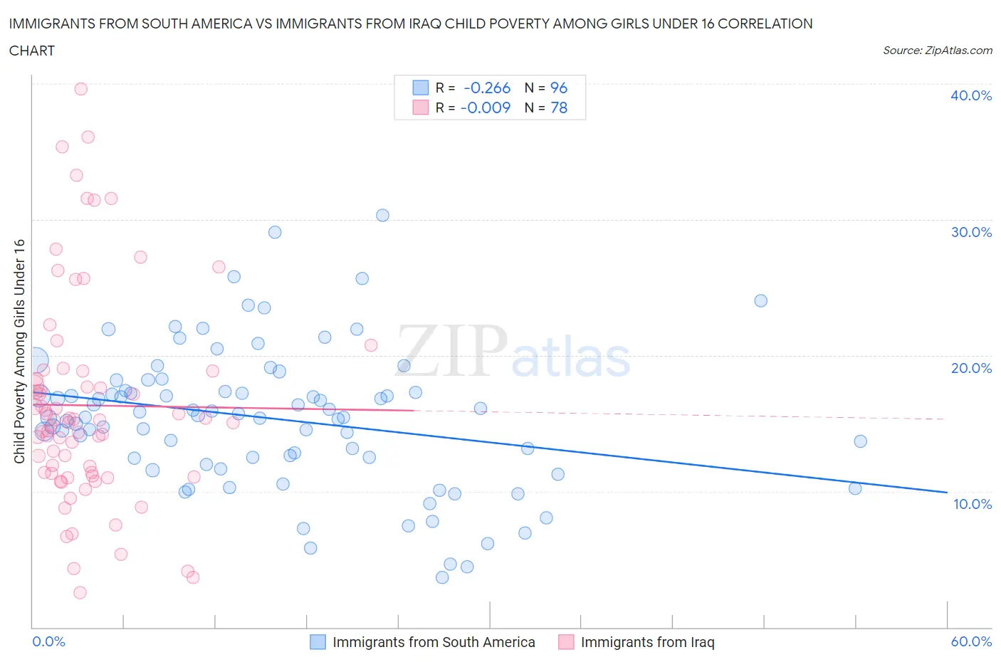 Immigrants from South America vs Immigrants from Iraq Child Poverty Among Girls Under 16
