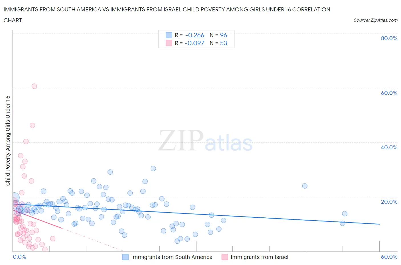 Immigrants from South America vs Immigrants from Israel Child Poverty Among Girls Under 16