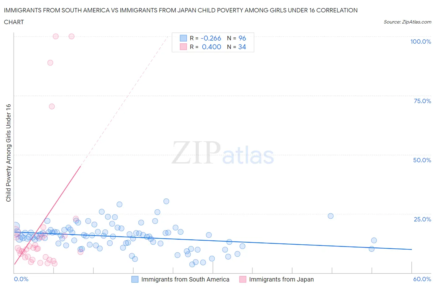 Immigrants from South America vs Immigrants from Japan Child Poverty Among Girls Under 16