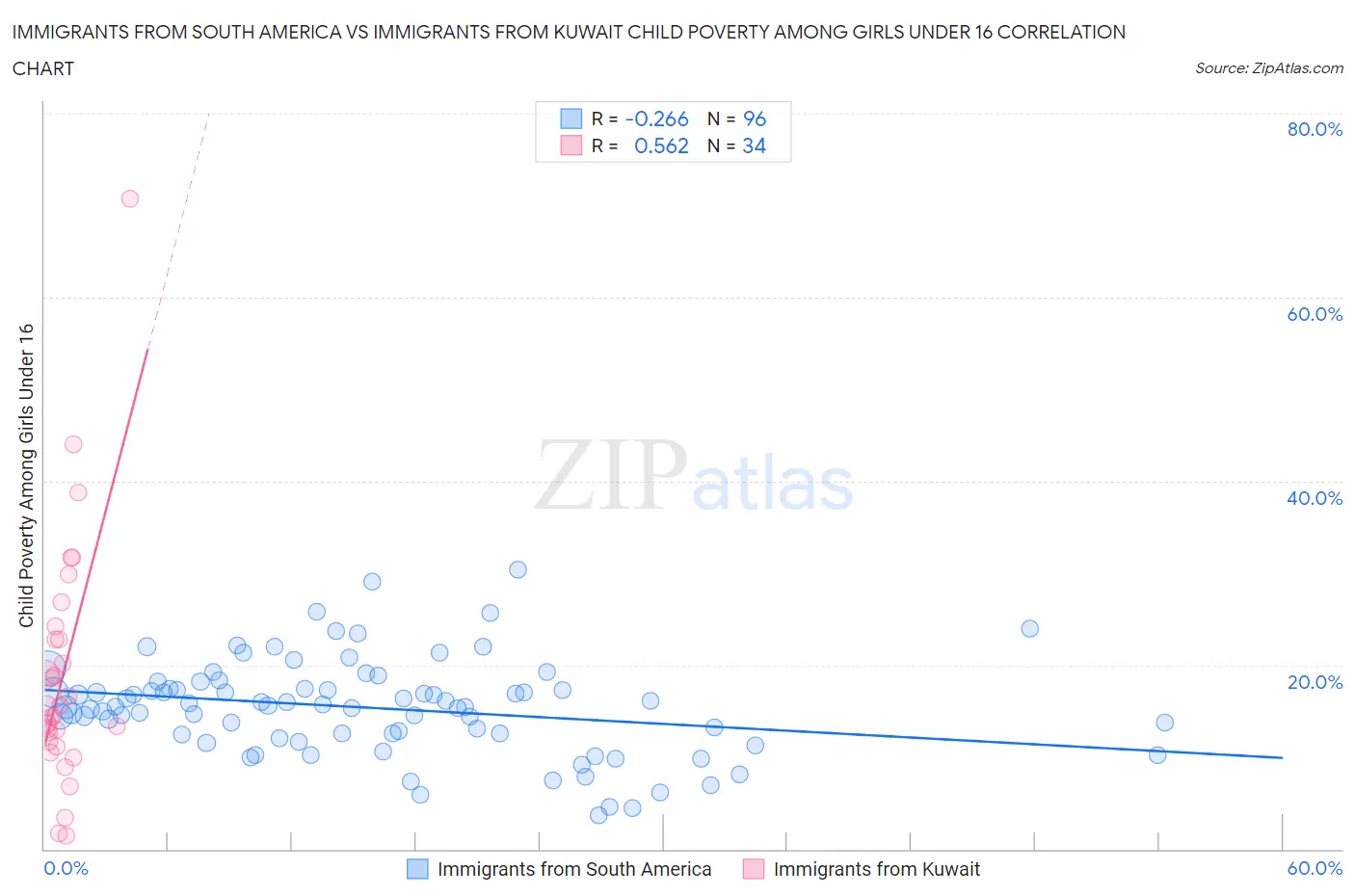 Immigrants from South America vs Immigrants from Kuwait Child Poverty Among Girls Under 16