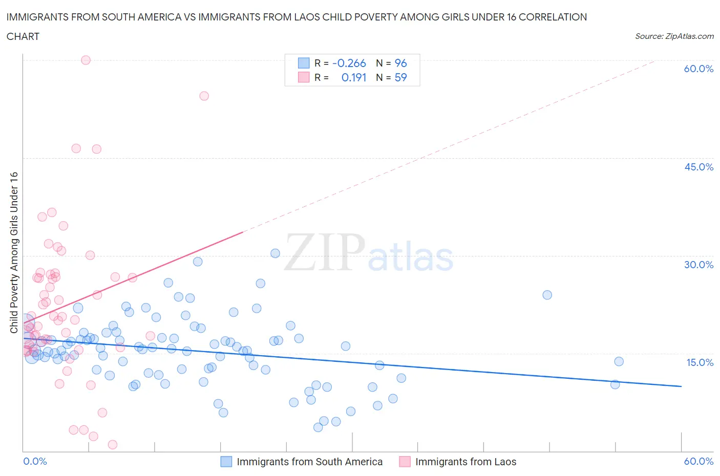 Immigrants from South America vs Immigrants from Laos Child Poverty Among Girls Under 16