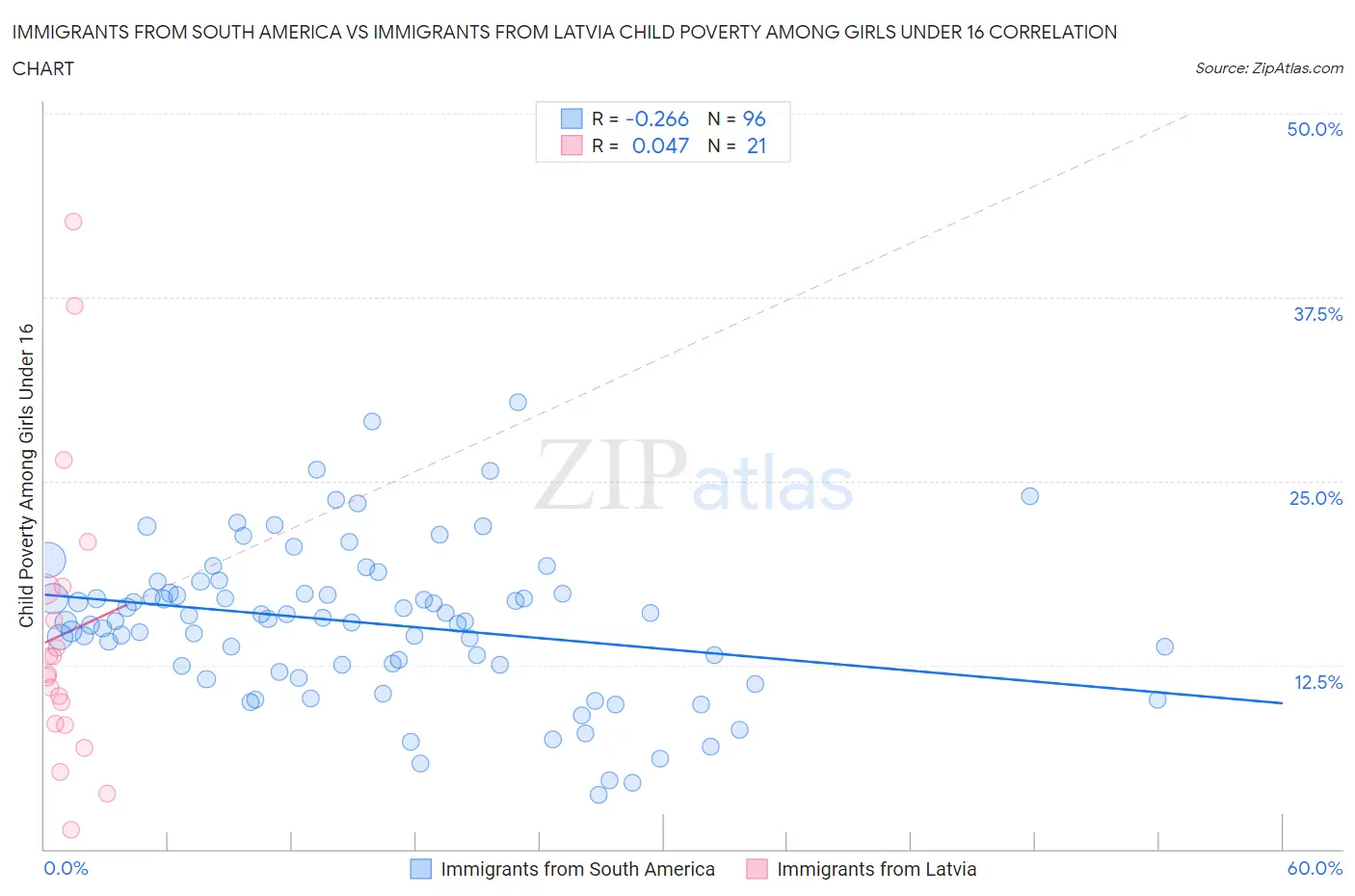 Immigrants from South America vs Immigrants from Latvia Child Poverty Among Girls Under 16