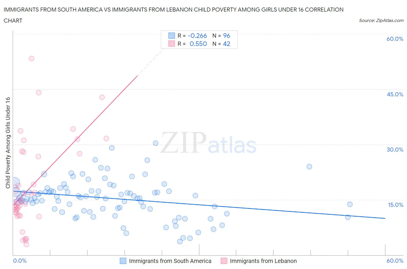 Immigrants from South America vs Immigrants from Lebanon Child Poverty Among Girls Under 16