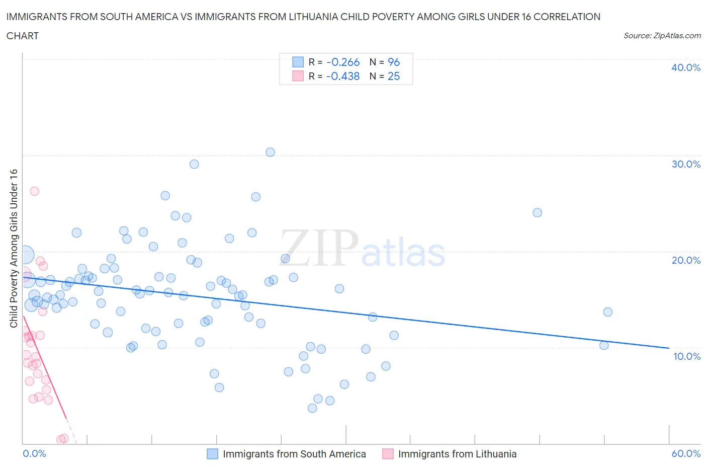 Immigrants from South America vs Immigrants from Lithuania Child Poverty Among Girls Under 16