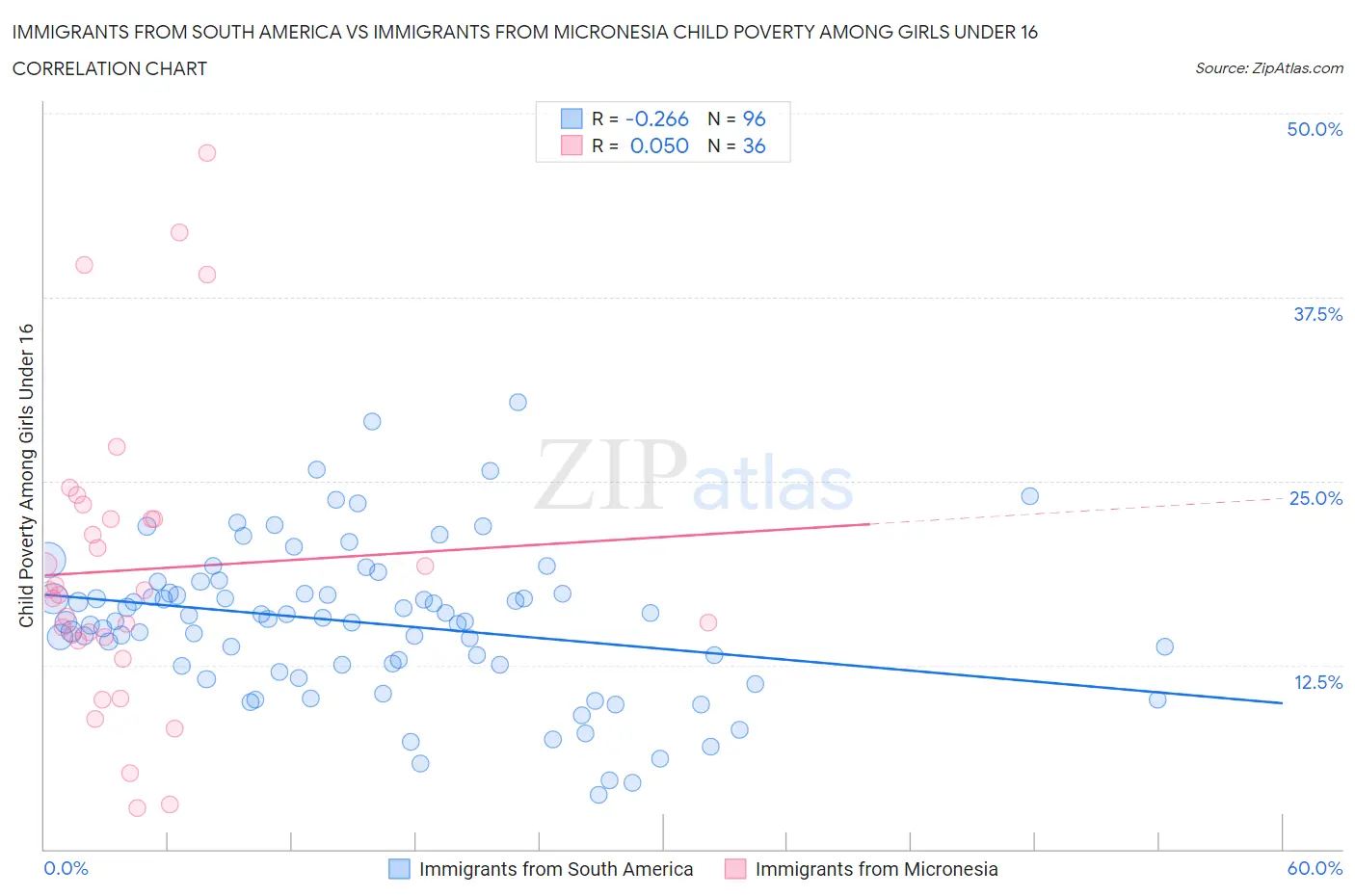 Immigrants from South America vs Immigrants from Micronesia Child Poverty Among Girls Under 16