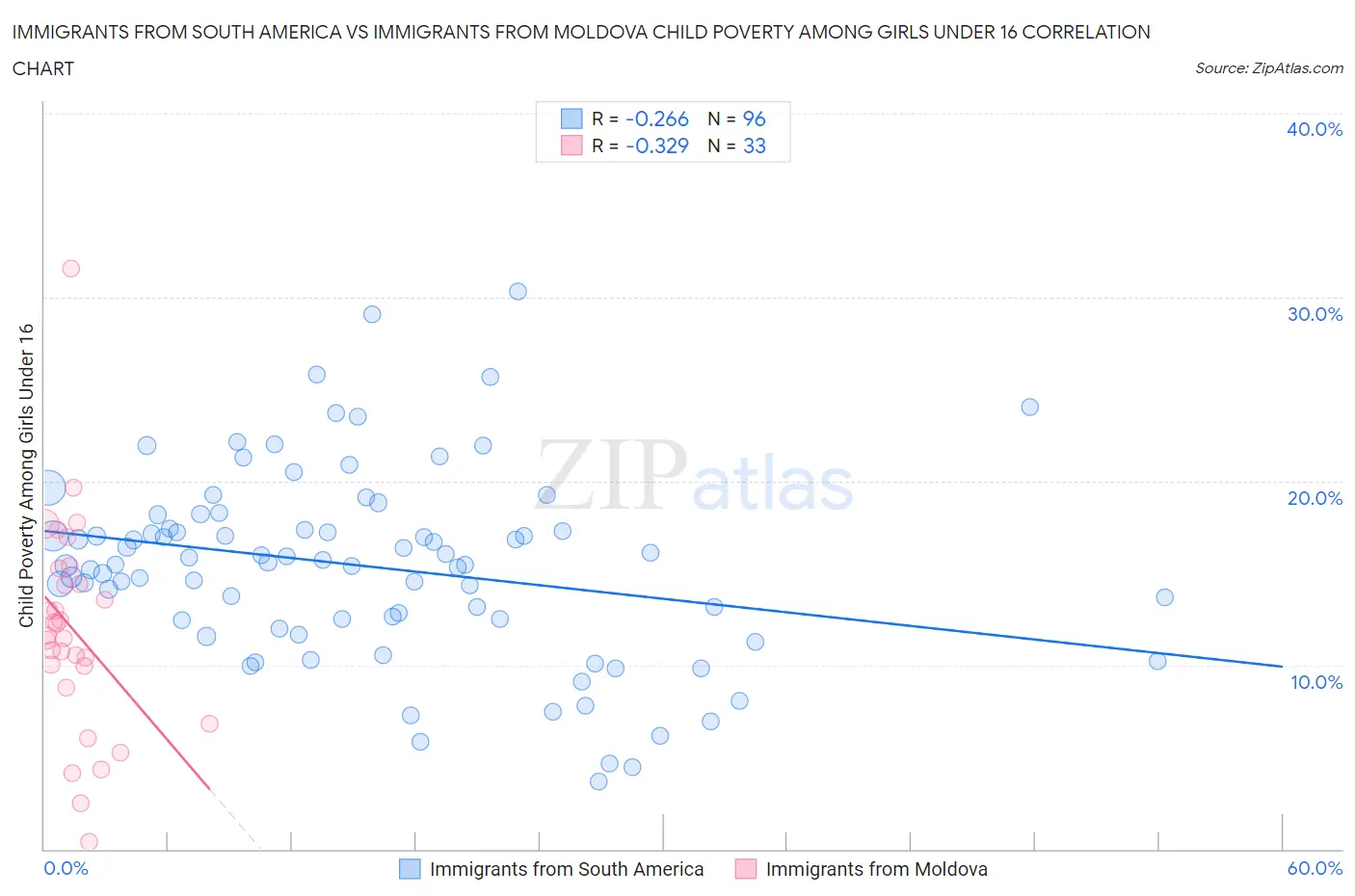 Immigrants from South America vs Immigrants from Moldova Child Poverty Among Girls Under 16