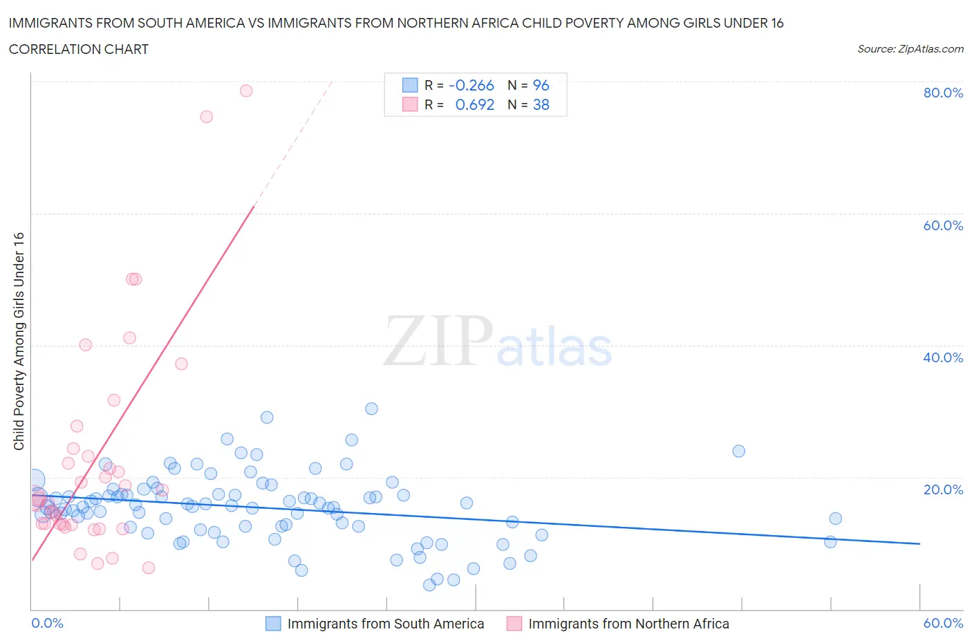 Immigrants from South America vs Immigrants from Northern Africa Child Poverty Among Girls Under 16