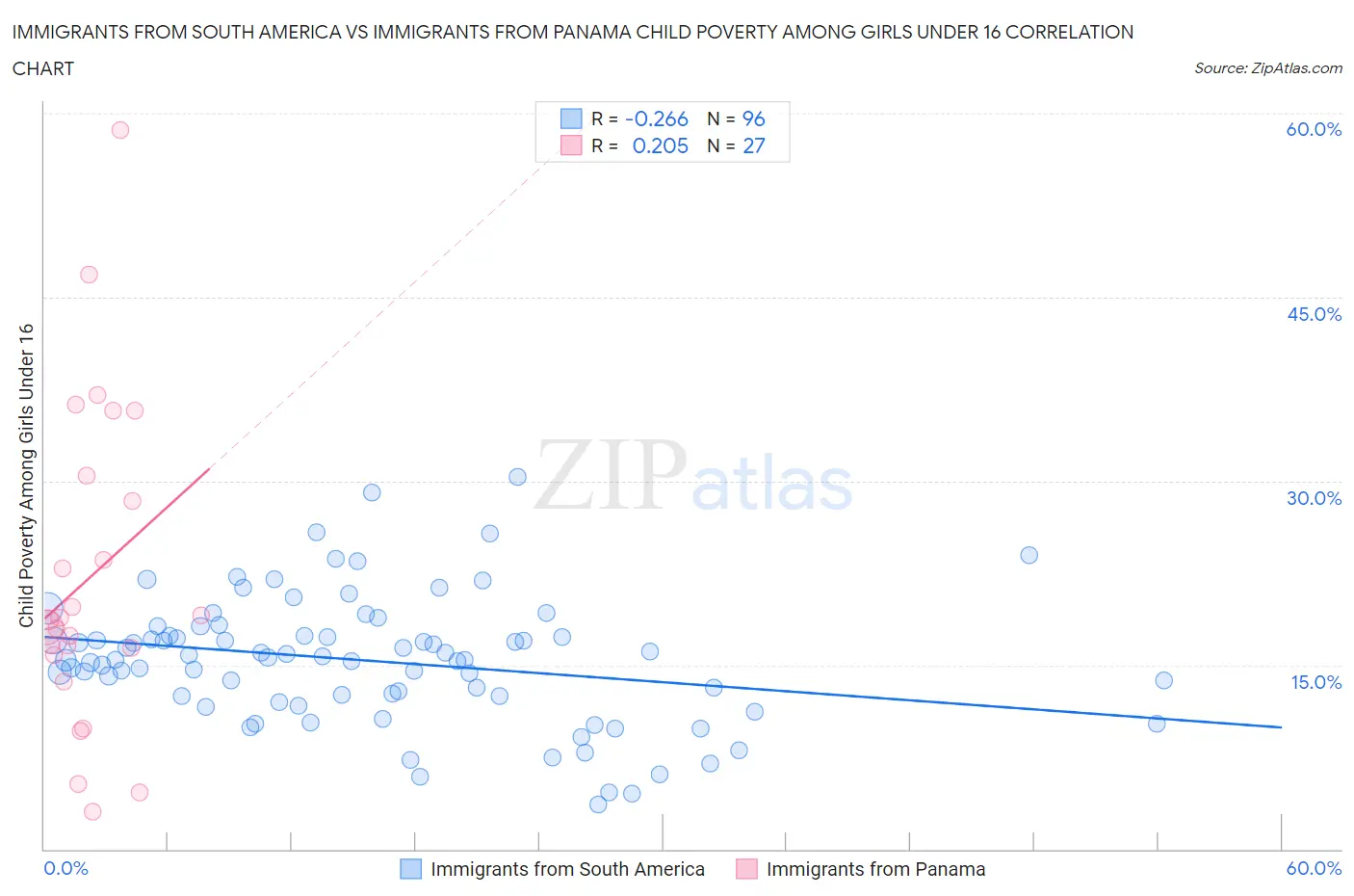Immigrants from South America vs Immigrants from Panama Child Poverty Among Girls Under 16