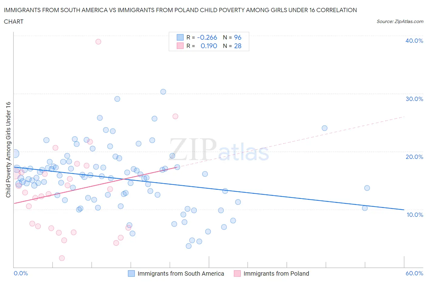 Immigrants from South America vs Immigrants from Poland Child Poverty Among Girls Under 16