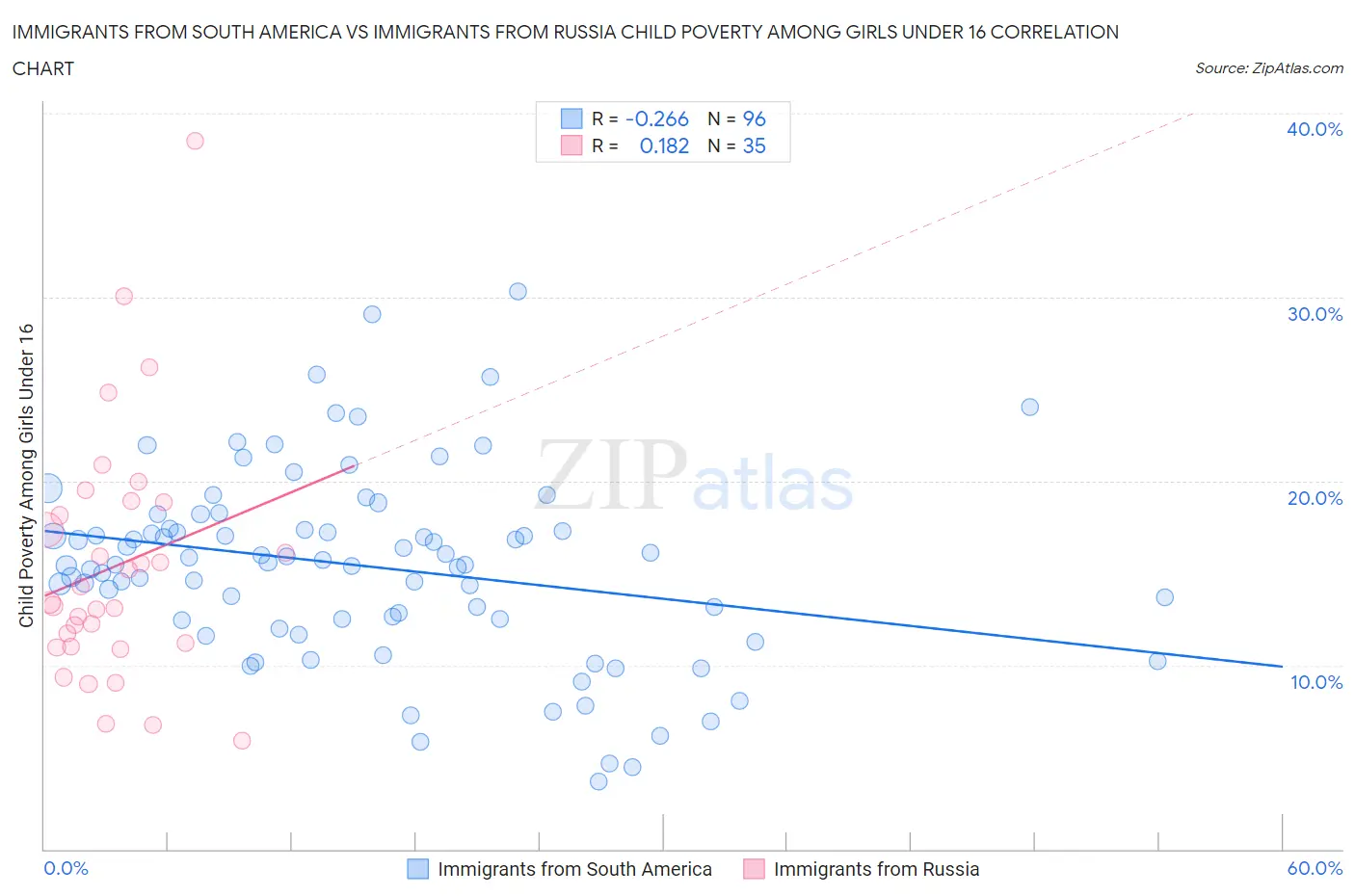 Immigrants from South America vs Immigrants from Russia Child Poverty Among Girls Under 16