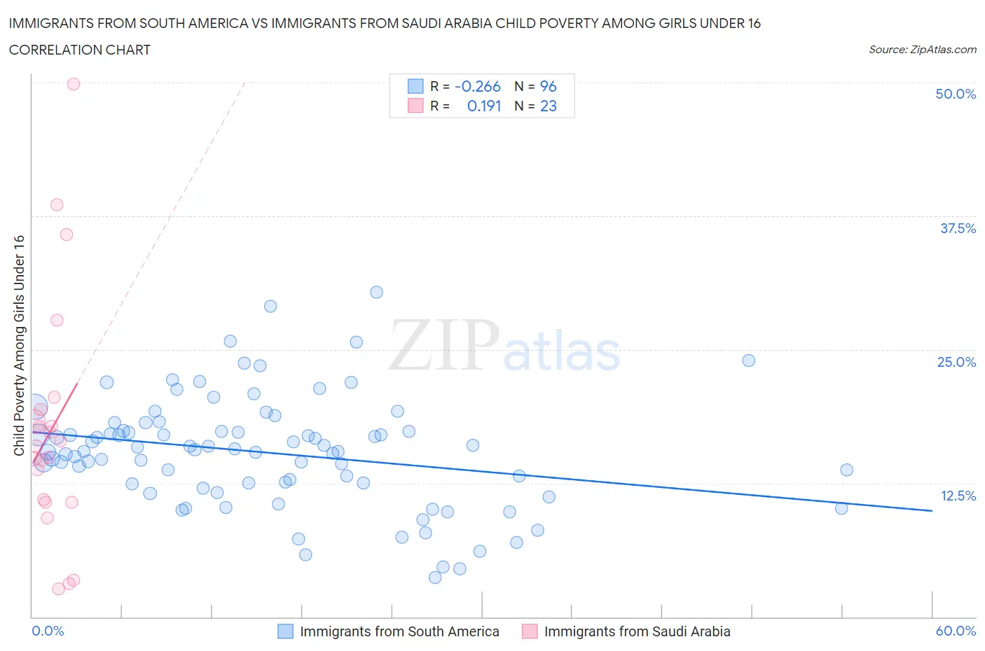 Immigrants from South America vs Immigrants from Saudi Arabia Child Poverty Among Girls Under 16