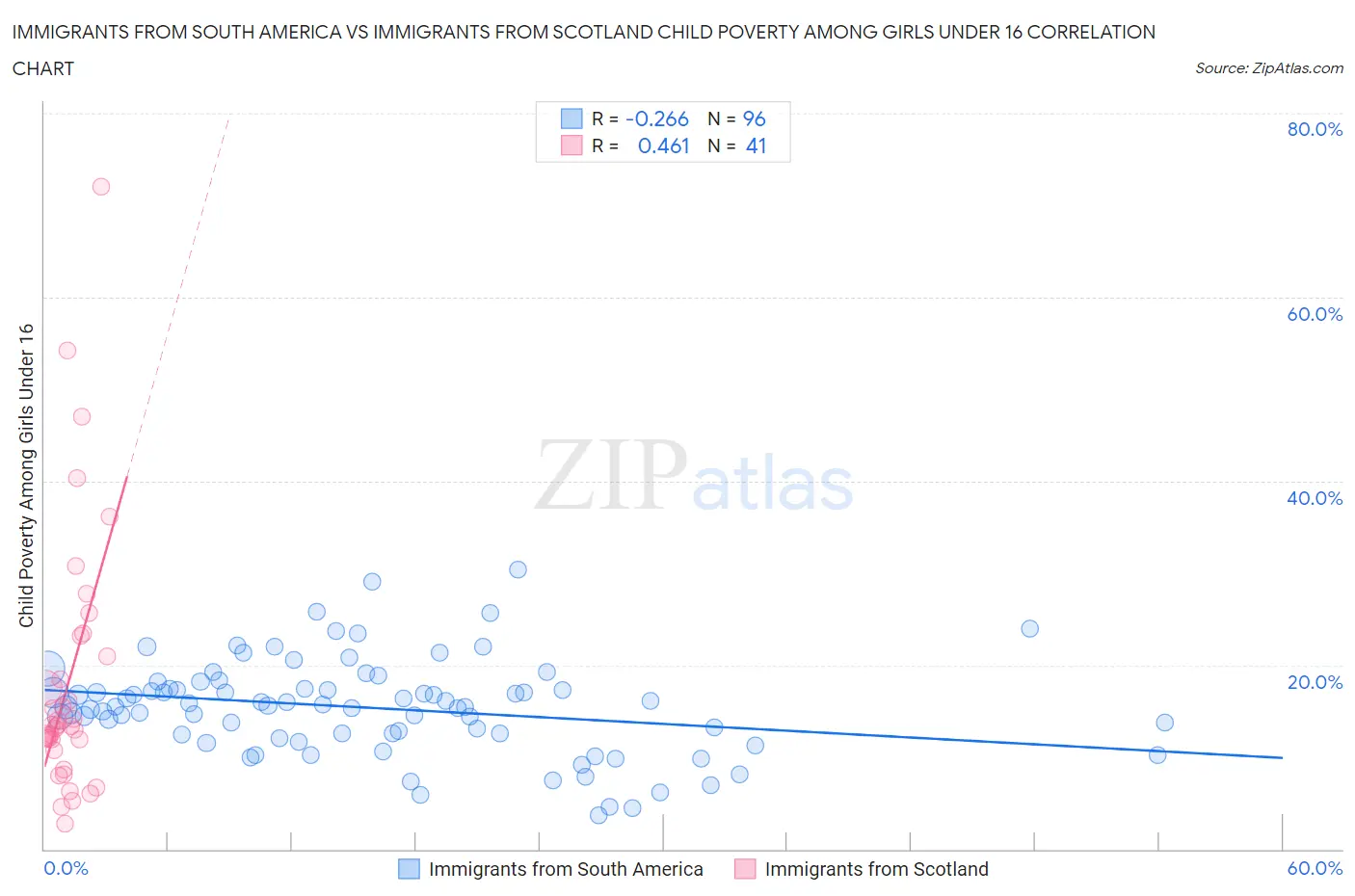 Immigrants from South America vs Immigrants from Scotland Child Poverty Among Girls Under 16