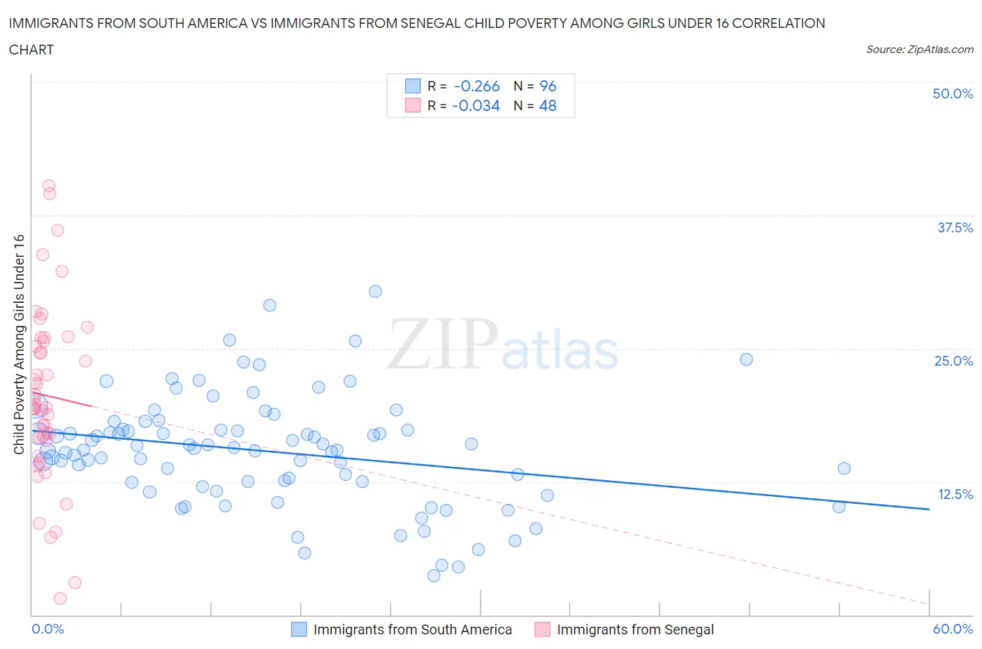 Immigrants from South America vs Immigrants from Senegal Child Poverty Among Girls Under 16