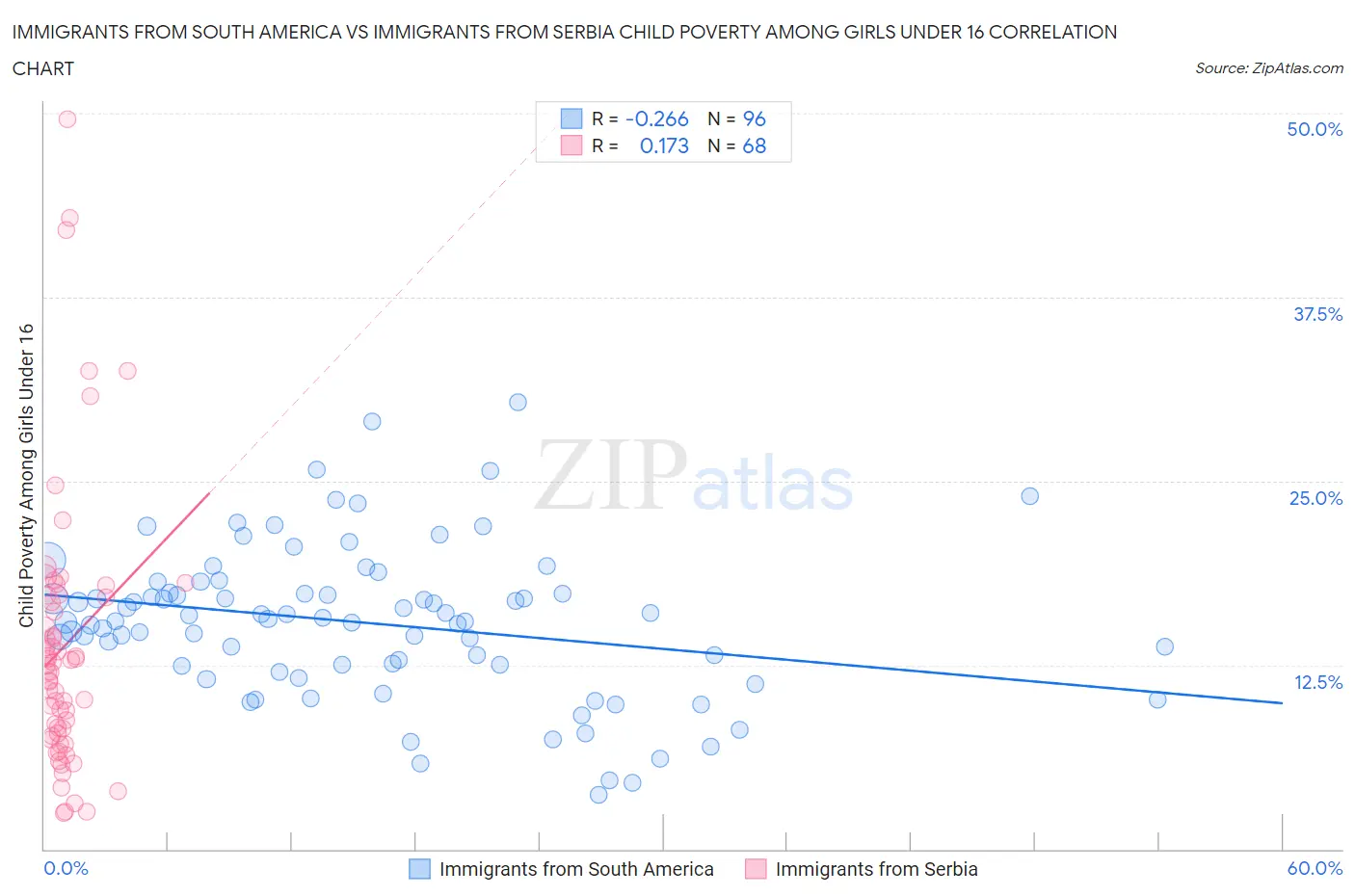Immigrants from South America vs Immigrants from Serbia Child Poverty Among Girls Under 16