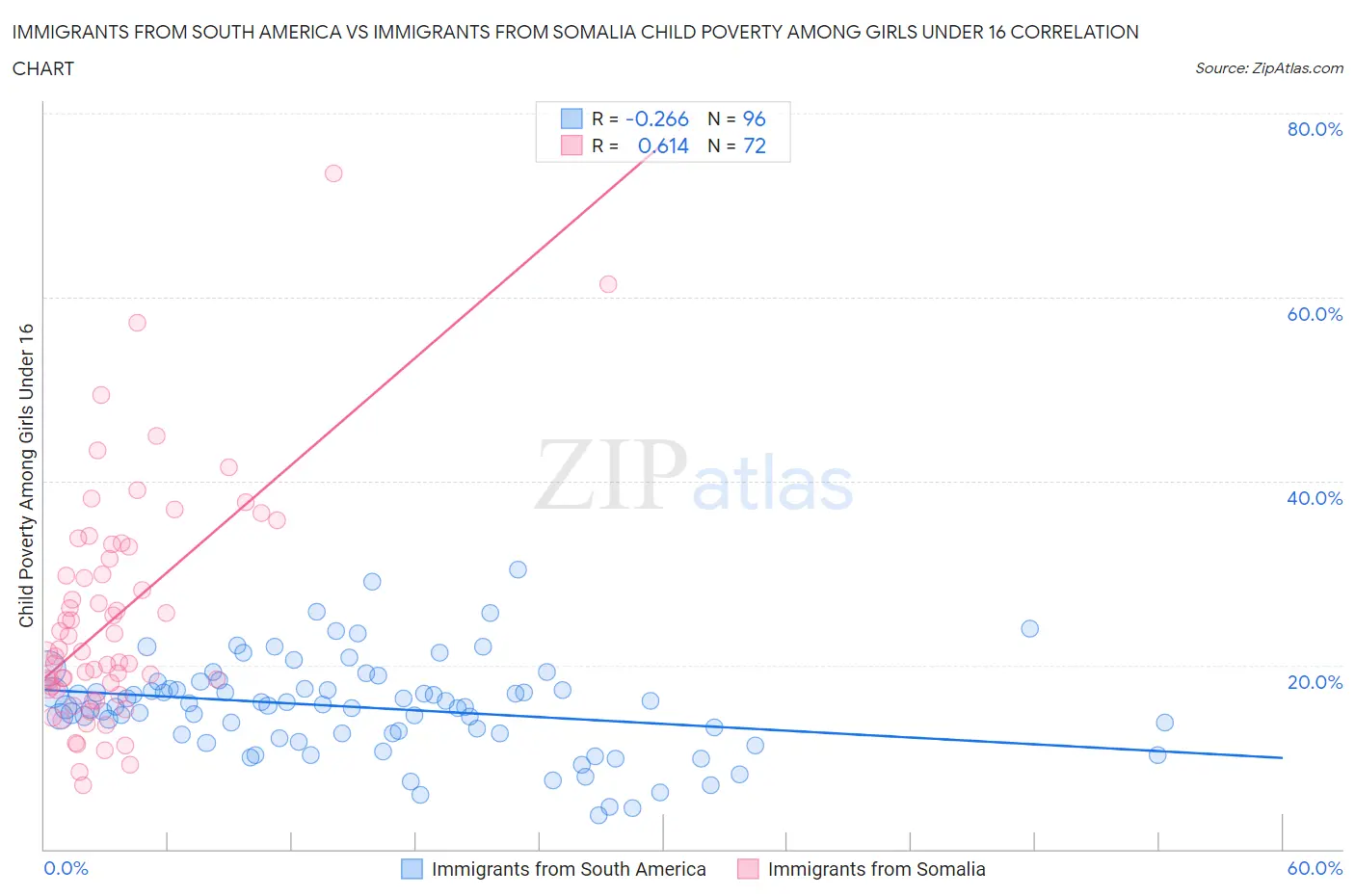 Immigrants from South America vs Immigrants from Somalia Child Poverty Among Girls Under 16