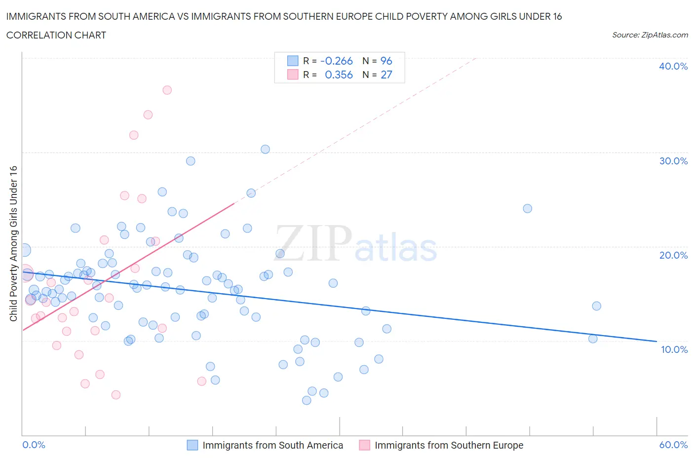 Immigrants from South America vs Immigrants from Southern Europe Child Poverty Among Girls Under 16