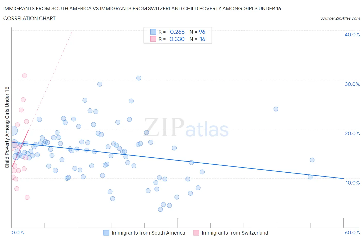 Immigrants from South America vs Immigrants from Switzerland Child Poverty Among Girls Under 16
