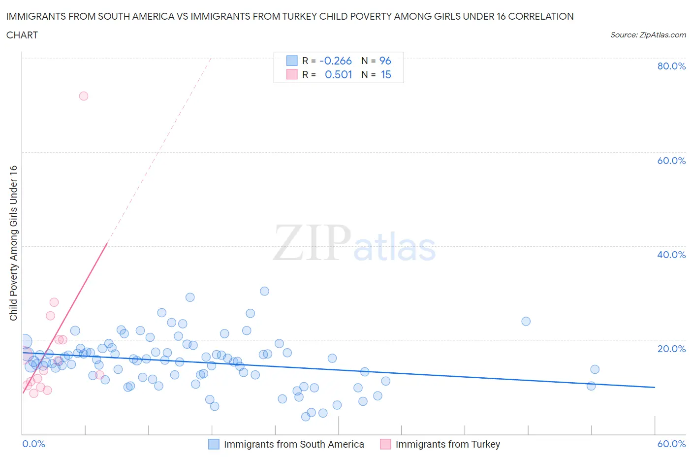 Immigrants from South America vs Immigrants from Turkey Child Poverty Among Girls Under 16