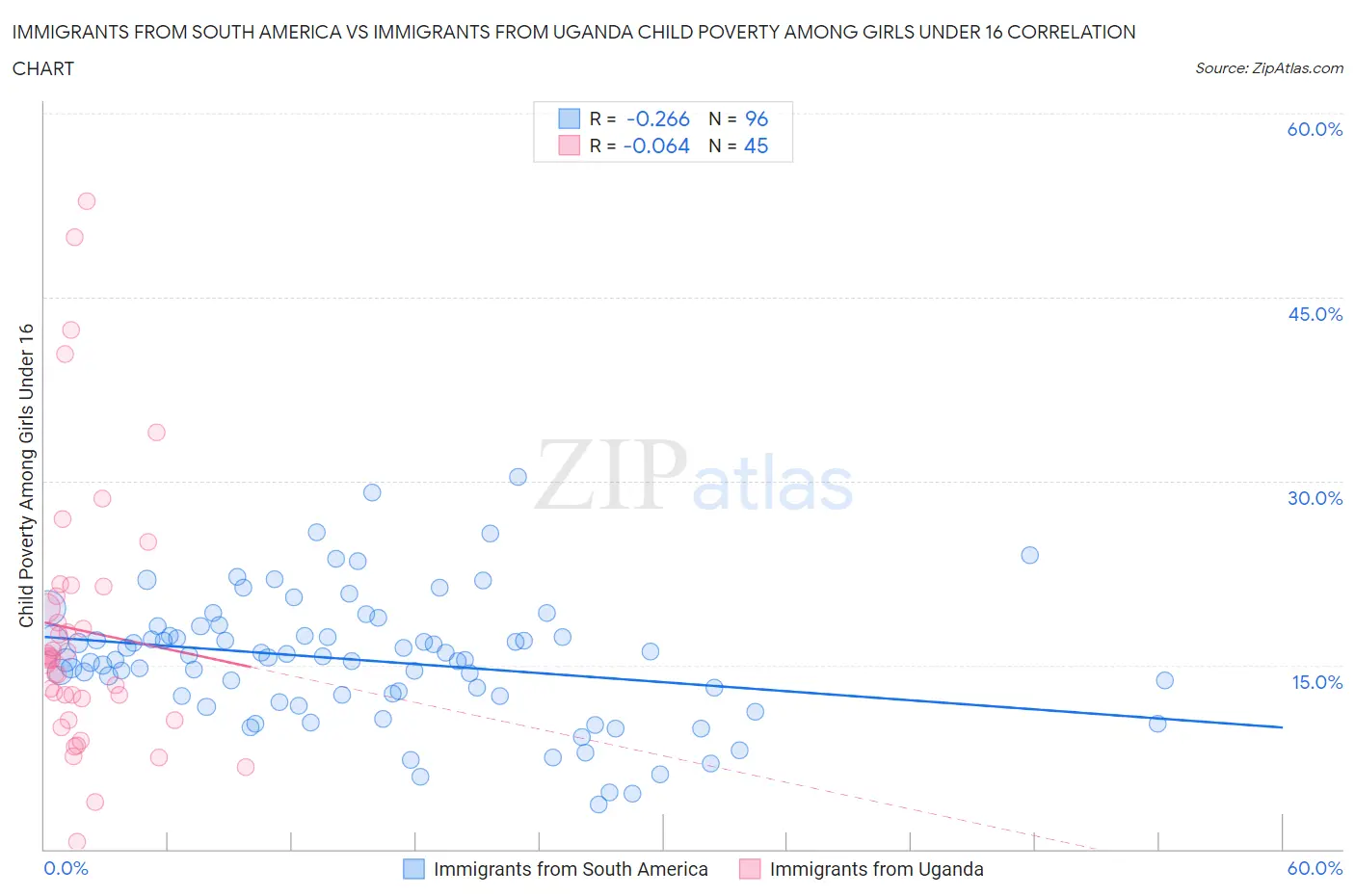 Immigrants from South America vs Immigrants from Uganda Child Poverty Among Girls Under 16