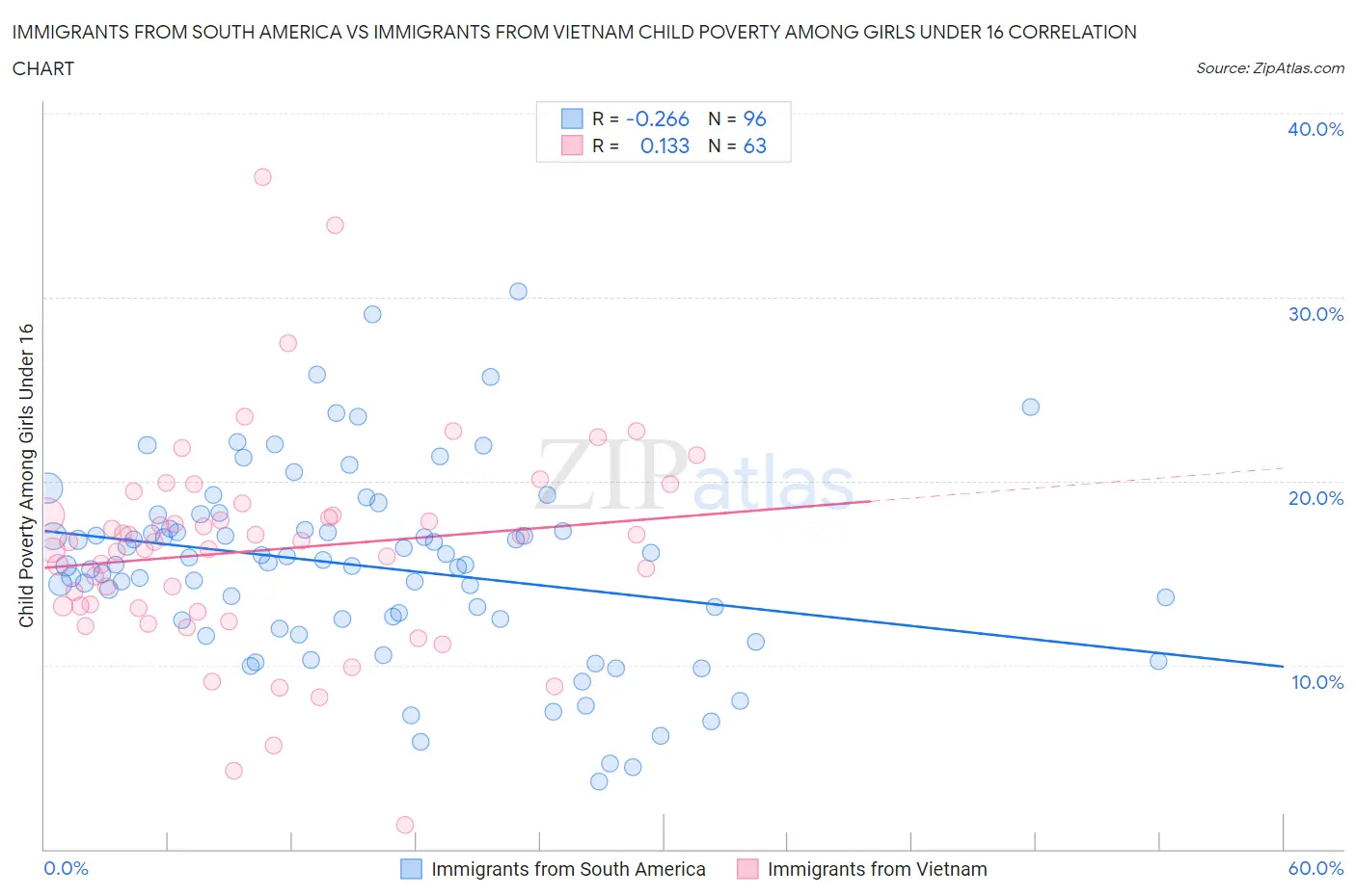 Immigrants from South America vs Immigrants from Vietnam Child Poverty Among Girls Under 16