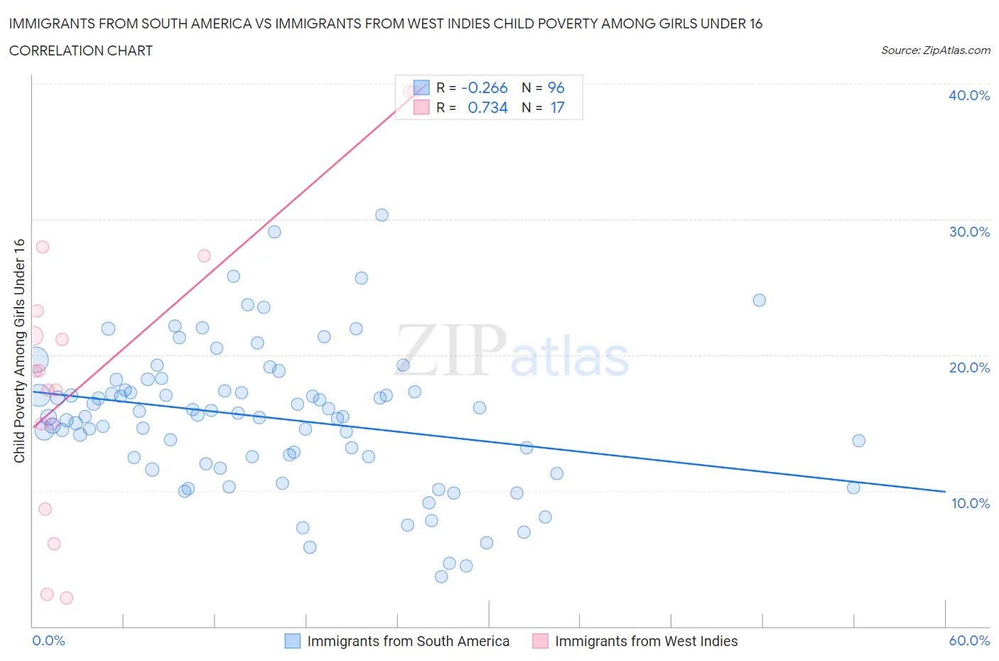 Immigrants from South America vs Immigrants from West Indies Child Poverty Among Girls Under 16