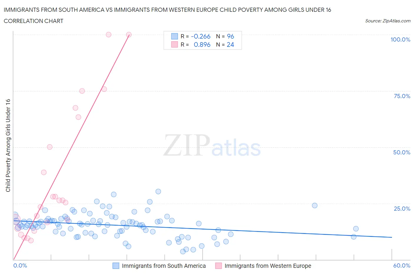 Immigrants from South America vs Immigrants from Western Europe Child Poverty Among Girls Under 16