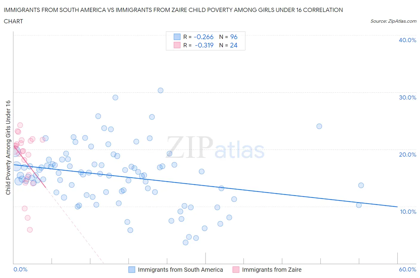 Immigrants from South America vs Immigrants from Zaire Child Poverty Among Girls Under 16