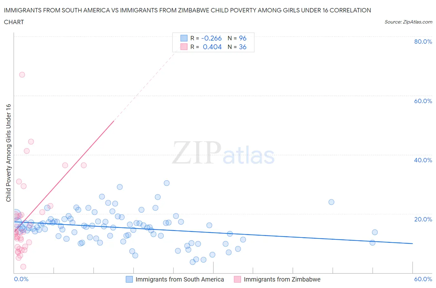 Immigrants from South America vs Immigrants from Zimbabwe Child Poverty Among Girls Under 16