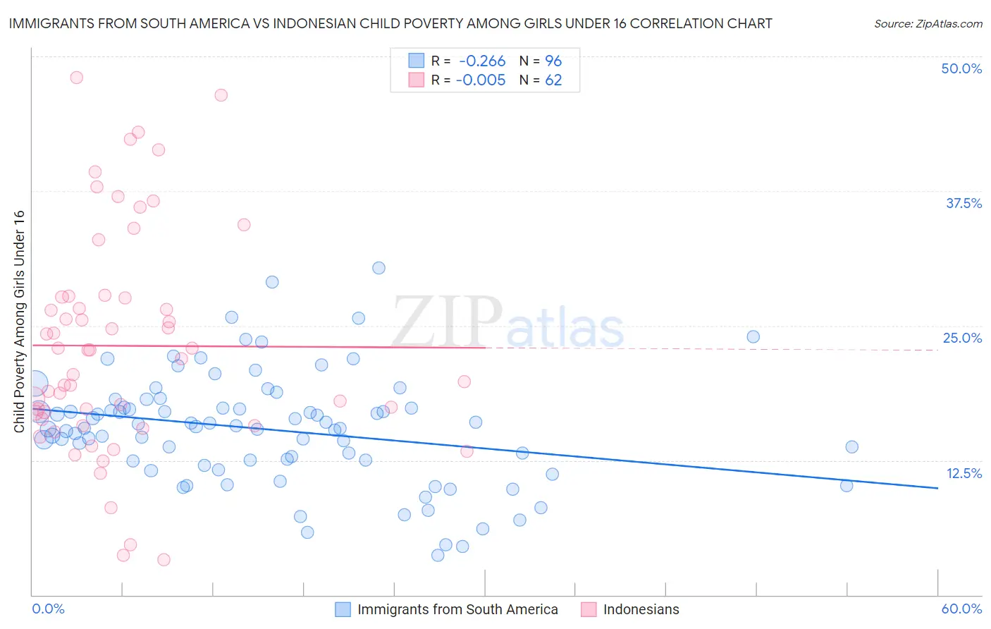 Immigrants from South America vs Indonesian Child Poverty Among Girls Under 16