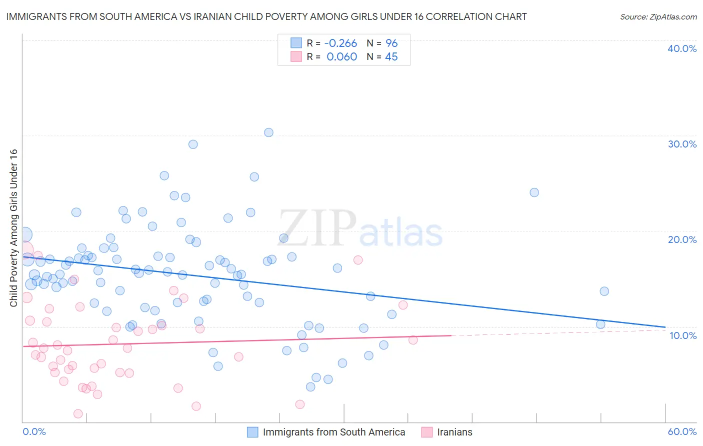 Immigrants from South America vs Iranian Child Poverty Among Girls Under 16