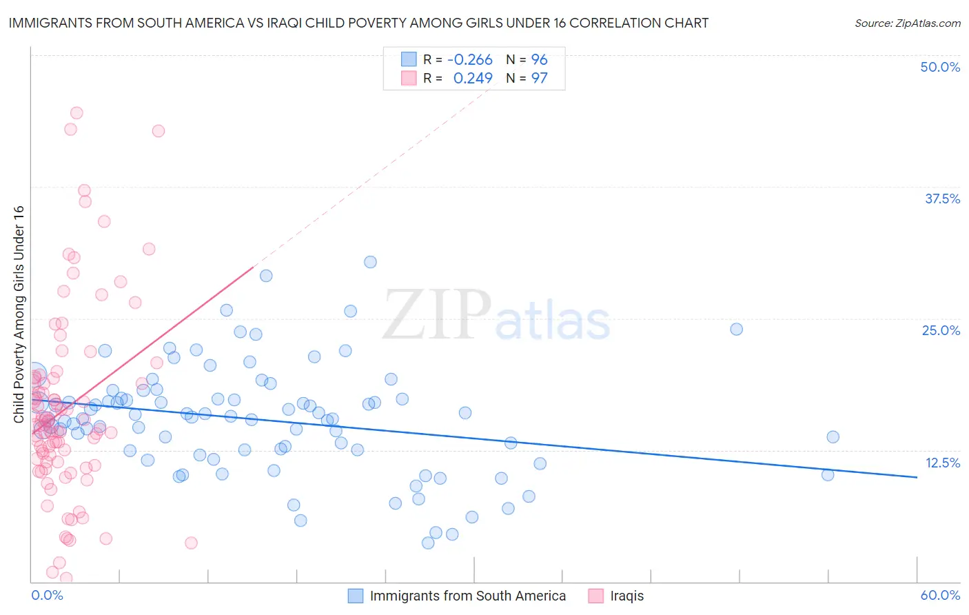 Immigrants from South America vs Iraqi Child Poverty Among Girls Under 16