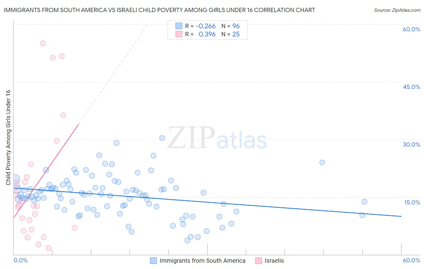 Immigrants from South America vs Israeli Child Poverty Among Girls Under 16
