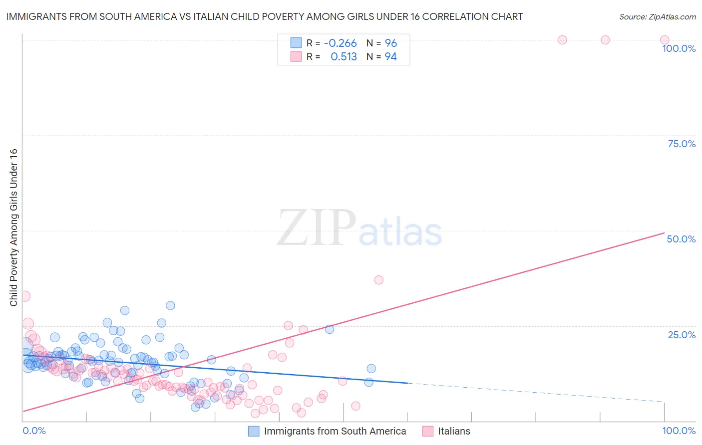 Immigrants from South America vs Italian Child Poverty Among Girls Under 16