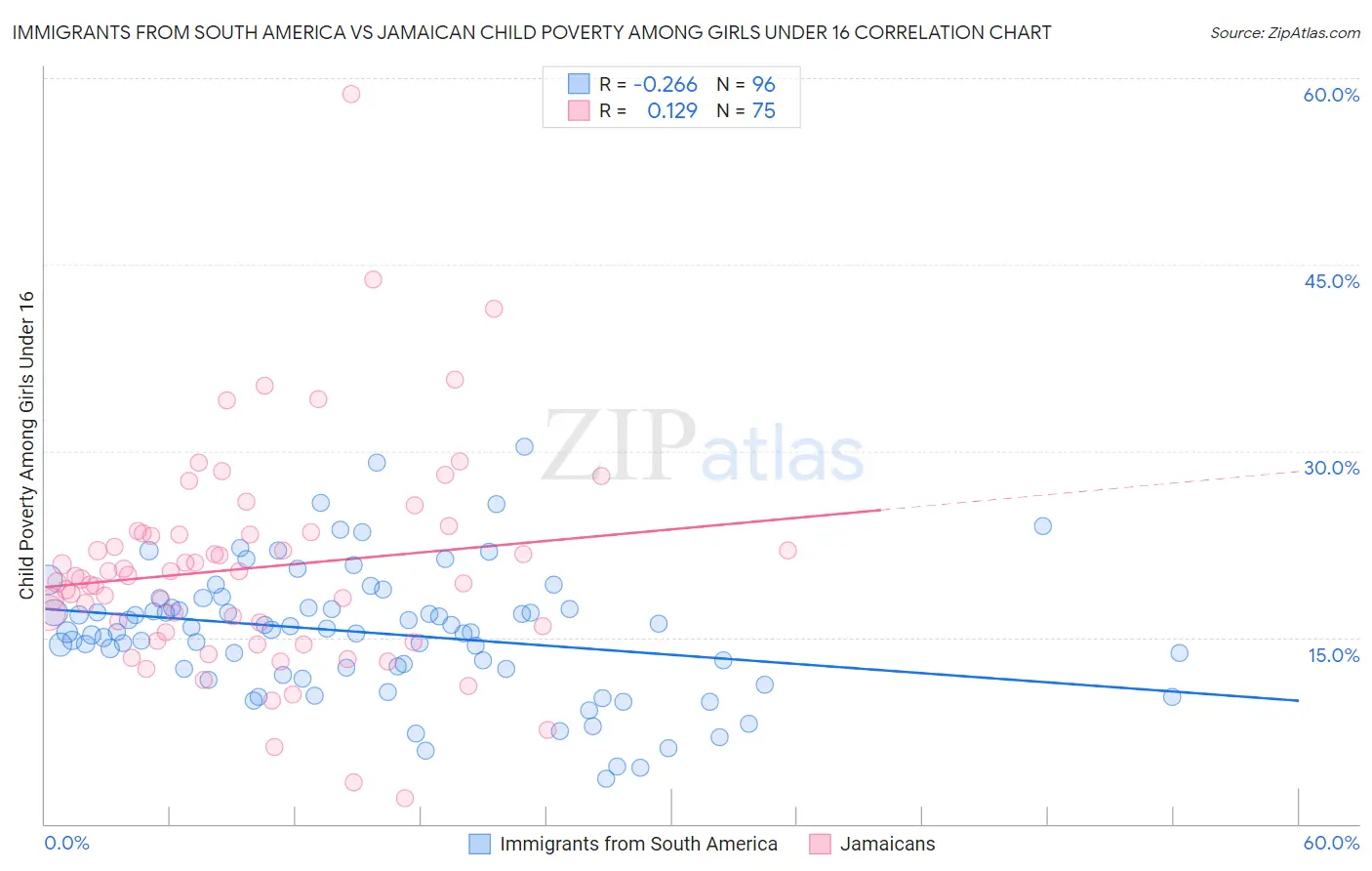Immigrants from South America vs Jamaican Child Poverty Among Girls Under 16