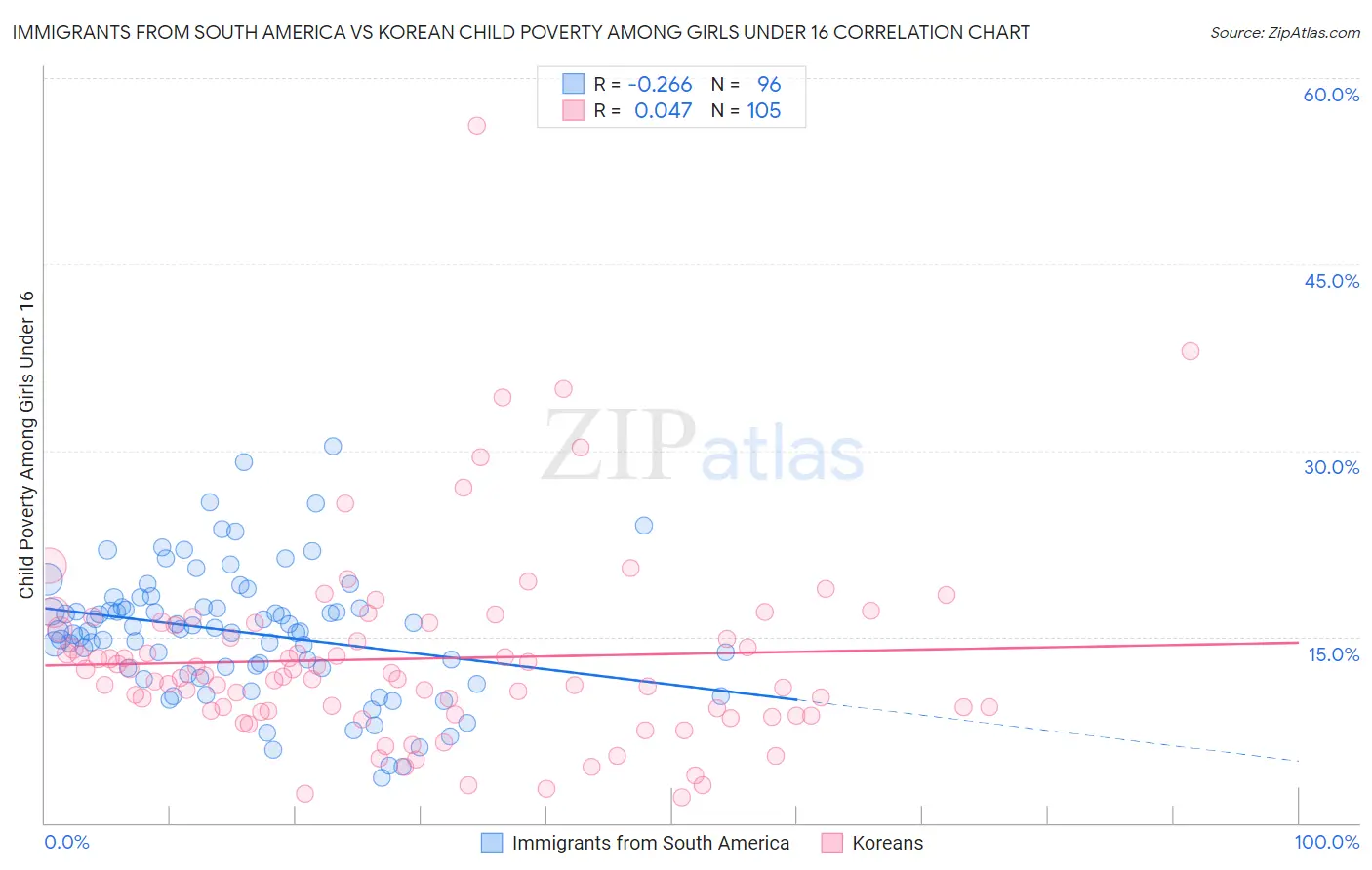 Immigrants from South America vs Korean Child Poverty Among Girls Under 16