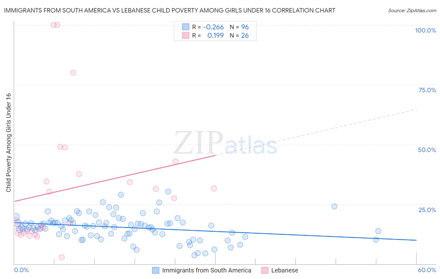 Immigrants from South America vs Lebanese Child Poverty Among Girls Under 16