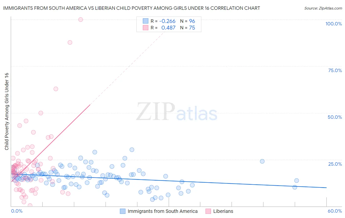 Immigrants from South America vs Liberian Child Poverty Among Girls Under 16